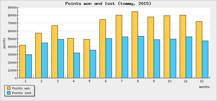 Points won and lost