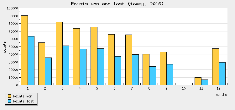 Points won and lost