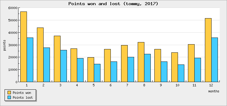 Points won and lost