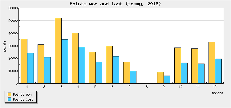 Points won and lost