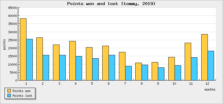 Points won and lost