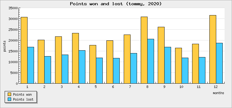 Points won and lost