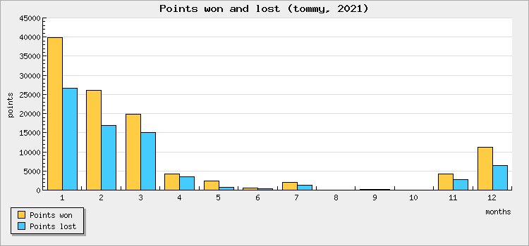Points won and lost