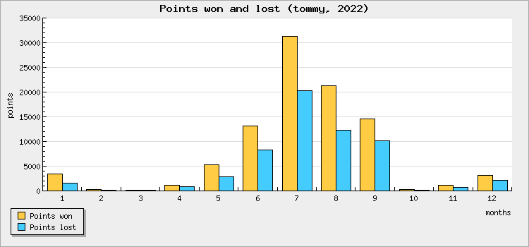 Points won and lost