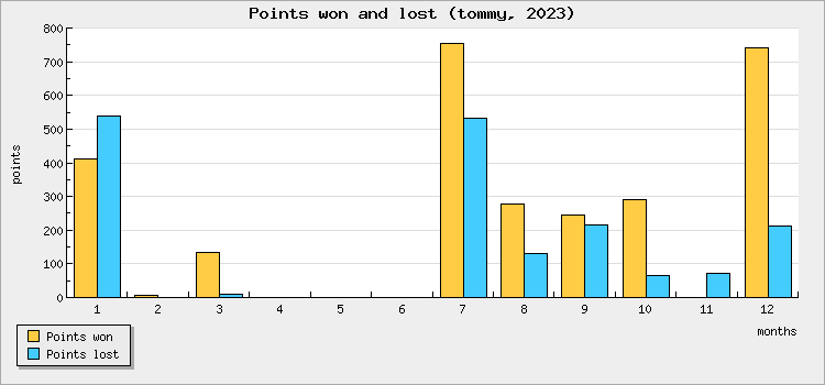 Points won and lost