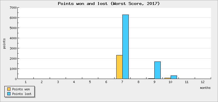Points won and lost