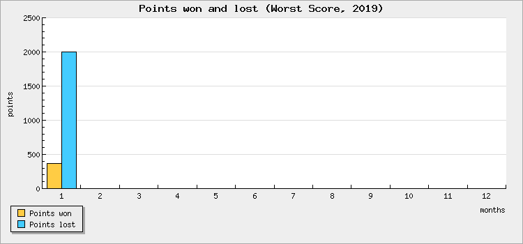 Points won and lost