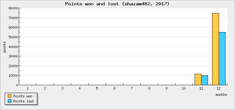 Points won and lost