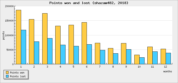 Points won and lost