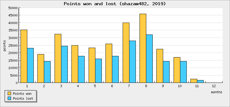 Points won and lost