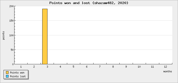 Points won and lost