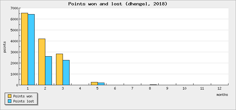 Points won and lost