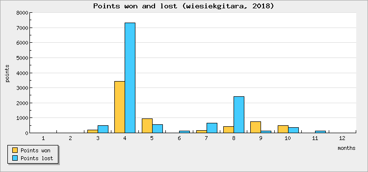Points won and lost