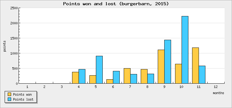 Points won and lost