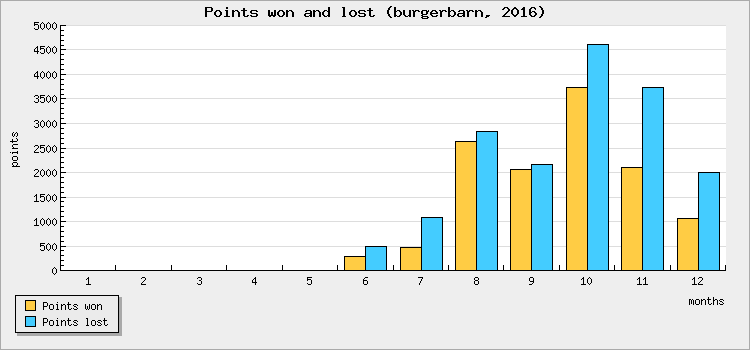 Points won and lost