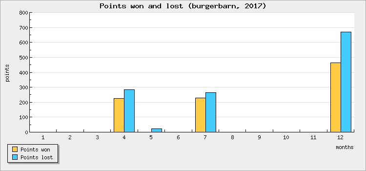 Points won and lost