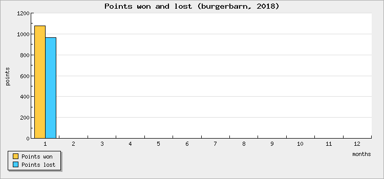 Points won and lost