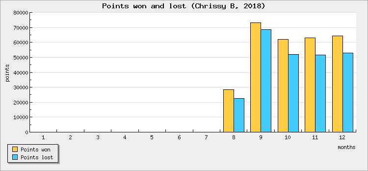 Points won and lost