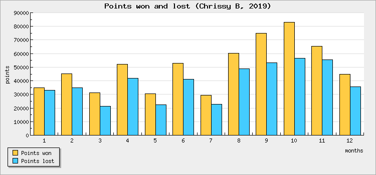 Points won and lost