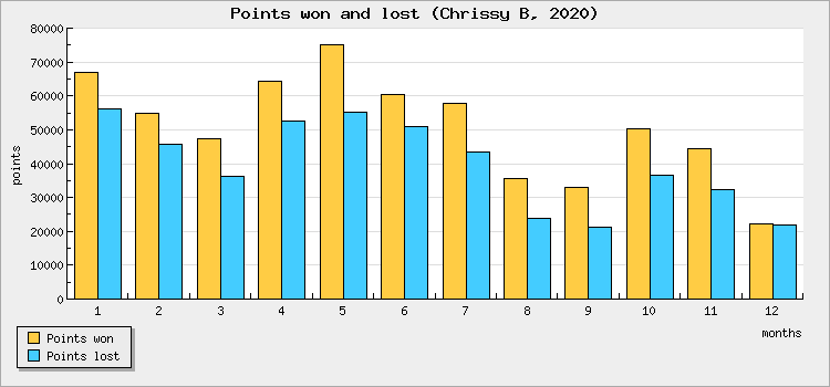 Points won and lost