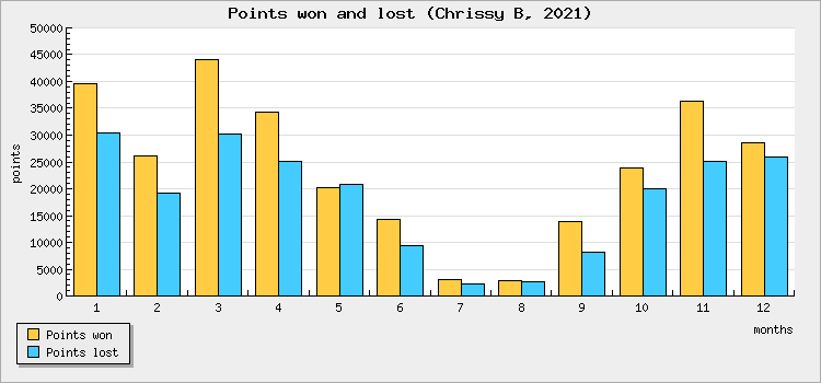 Points won and lost