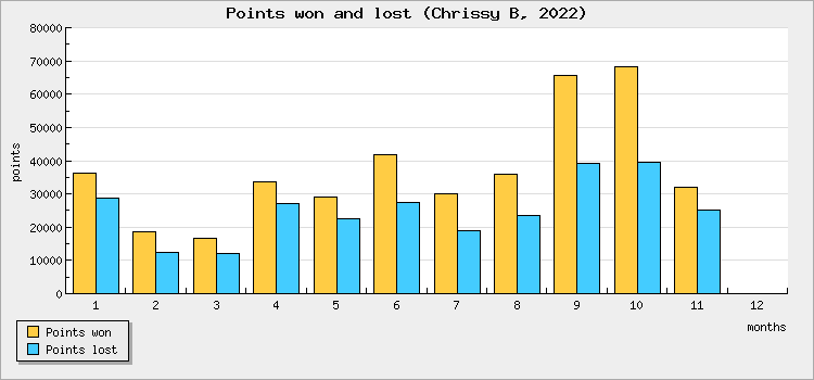 Points won and lost