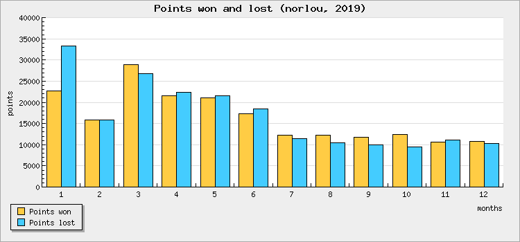 Points won and lost