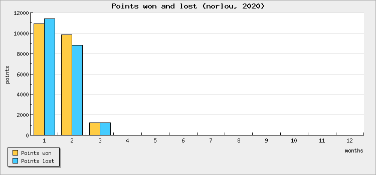 Points won and lost