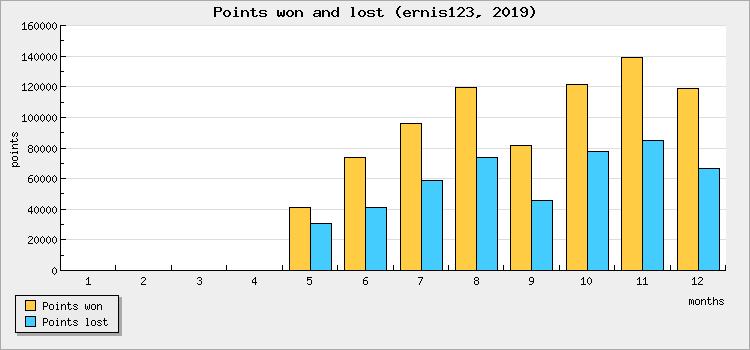 Points won and lost