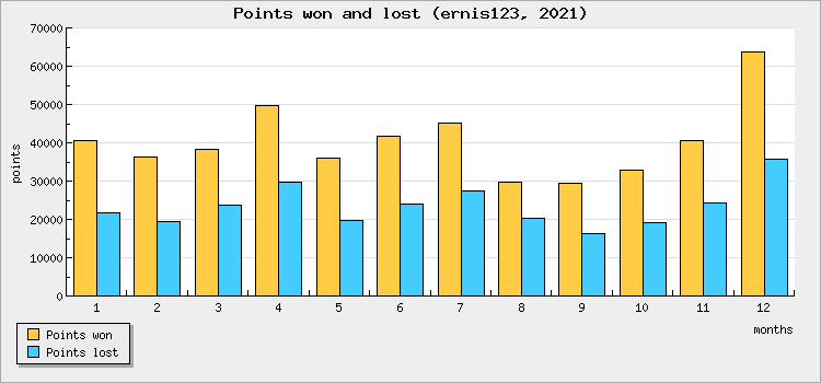 Points won and lost