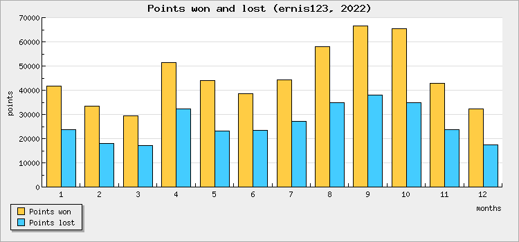 Points won and lost