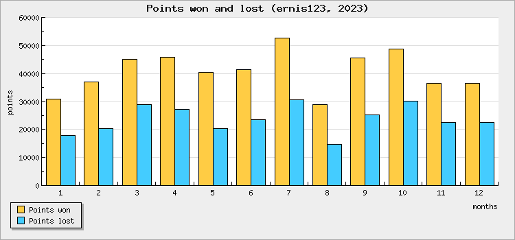 Points won and lost
