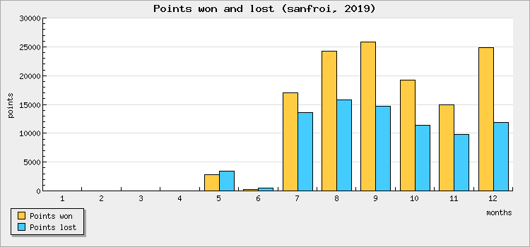 Points won and lost