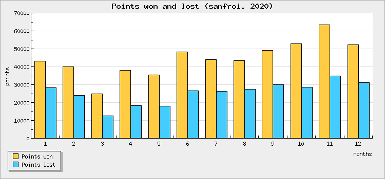 Points won and lost
