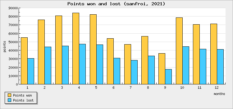 Points won and lost