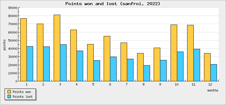 Points won and lost