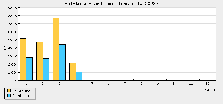 Points won and lost