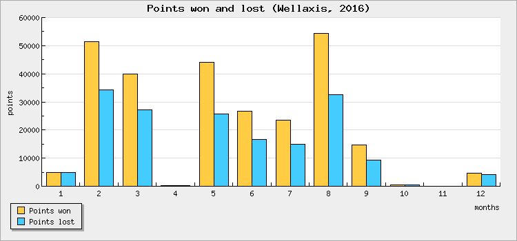 Points won and lost