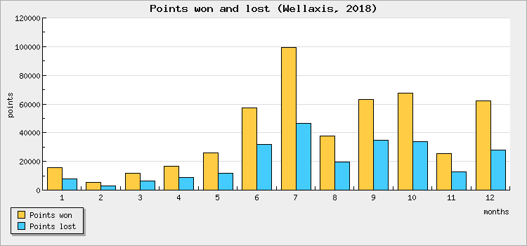 Points won and lost