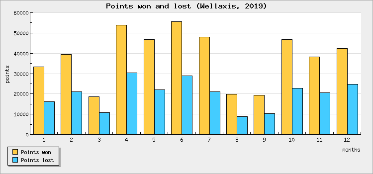 Points won and lost