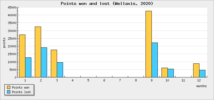 Points won and lost
