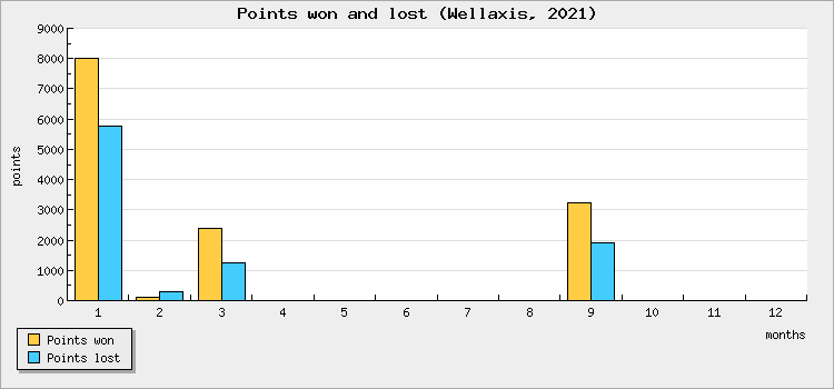 Points won and lost