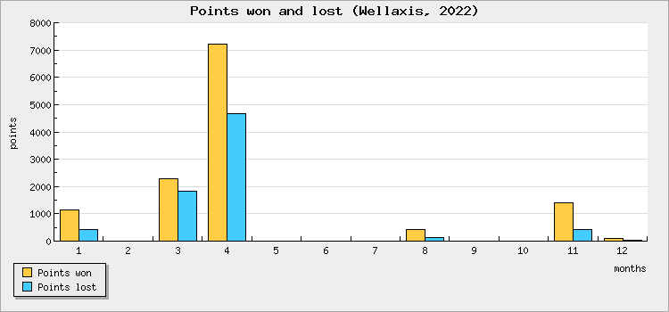 Points won and lost