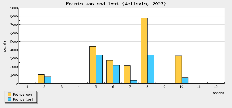 Points won and lost
