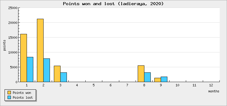 Points won and lost