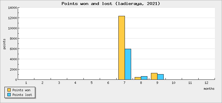 Points won and lost