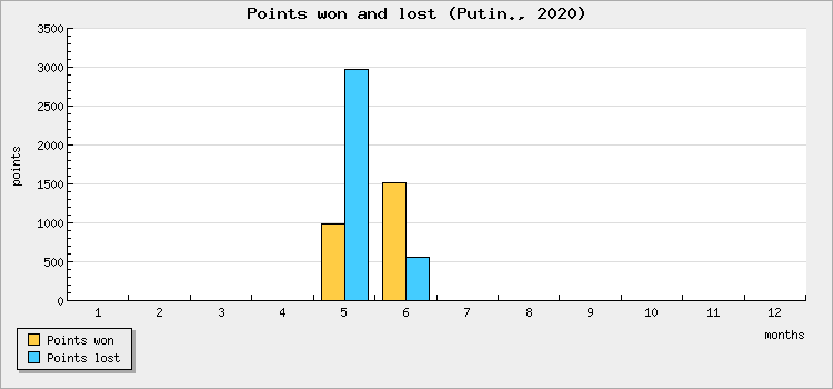 Points won and lost
