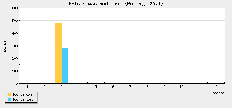 Points won and lost