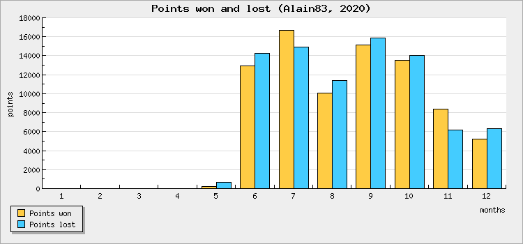 Points won and lost