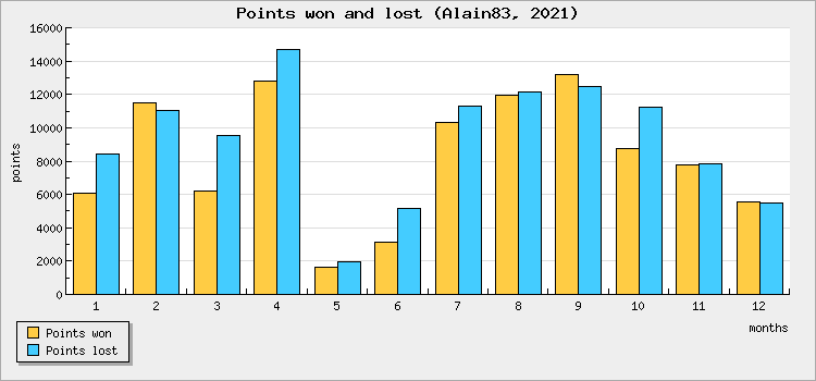 Points won and lost